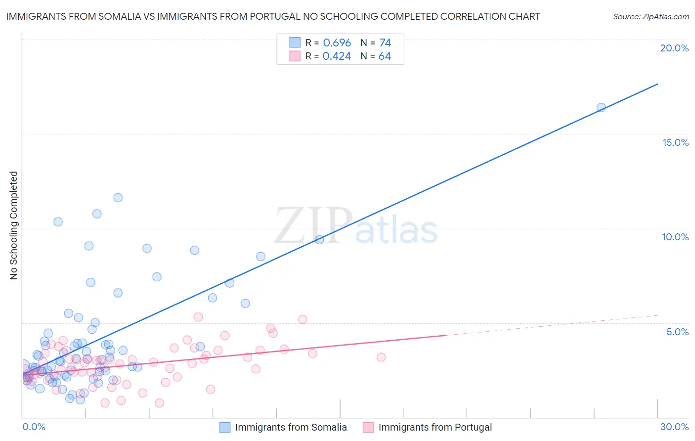 Immigrants from Somalia vs Immigrants from Portugal No Schooling Completed