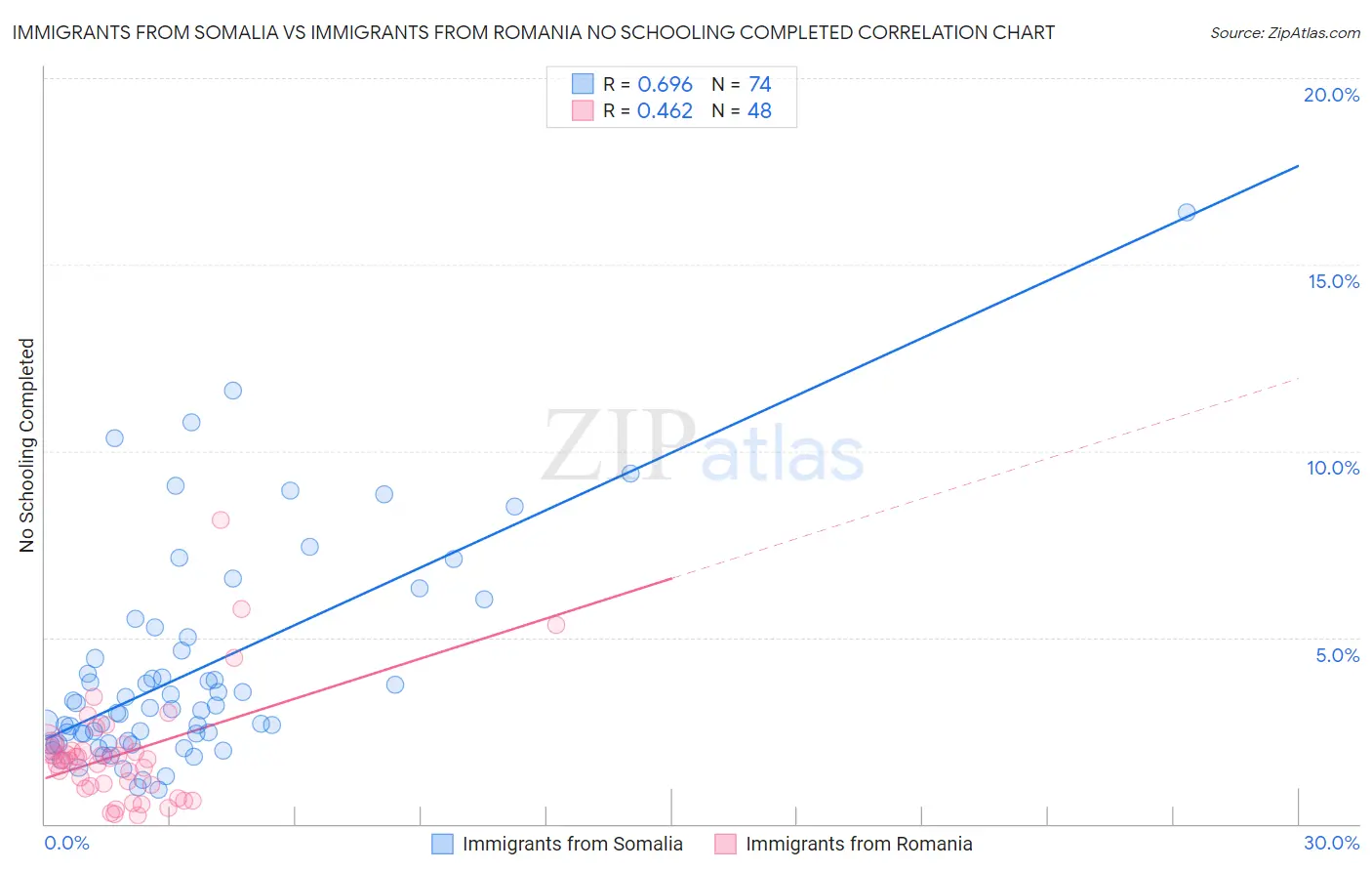 Immigrants from Somalia vs Immigrants from Romania No Schooling Completed