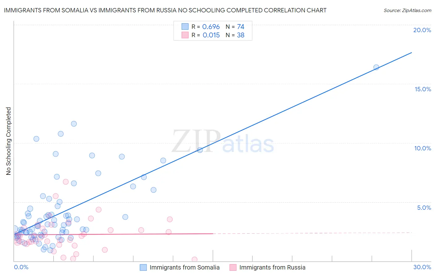 Immigrants from Somalia vs Immigrants from Russia No Schooling Completed