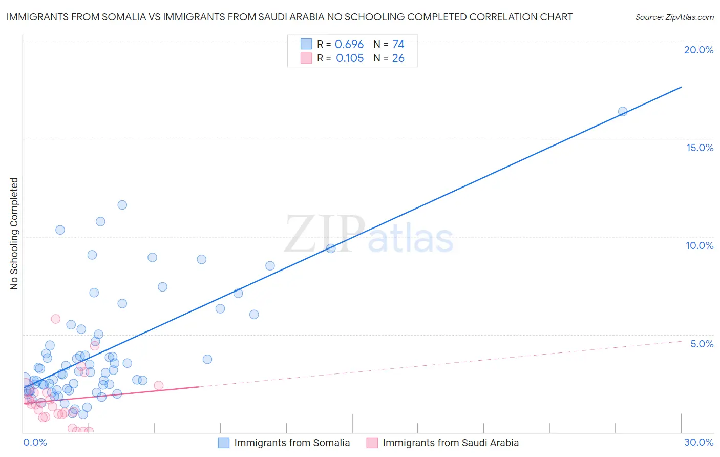 Immigrants from Somalia vs Immigrants from Saudi Arabia No Schooling Completed