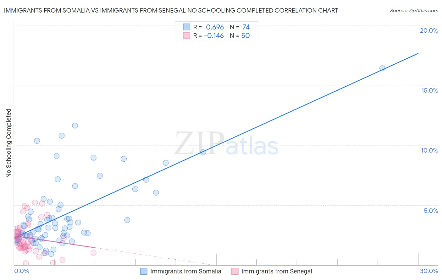 Immigrants from Somalia vs Immigrants from Senegal No Schooling Completed