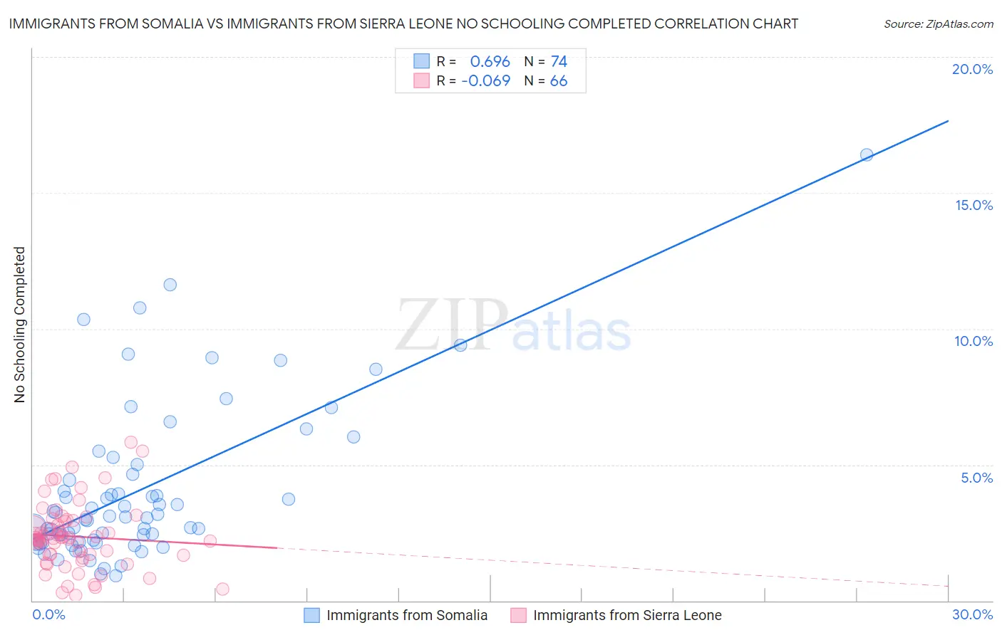 Immigrants from Somalia vs Immigrants from Sierra Leone No Schooling Completed