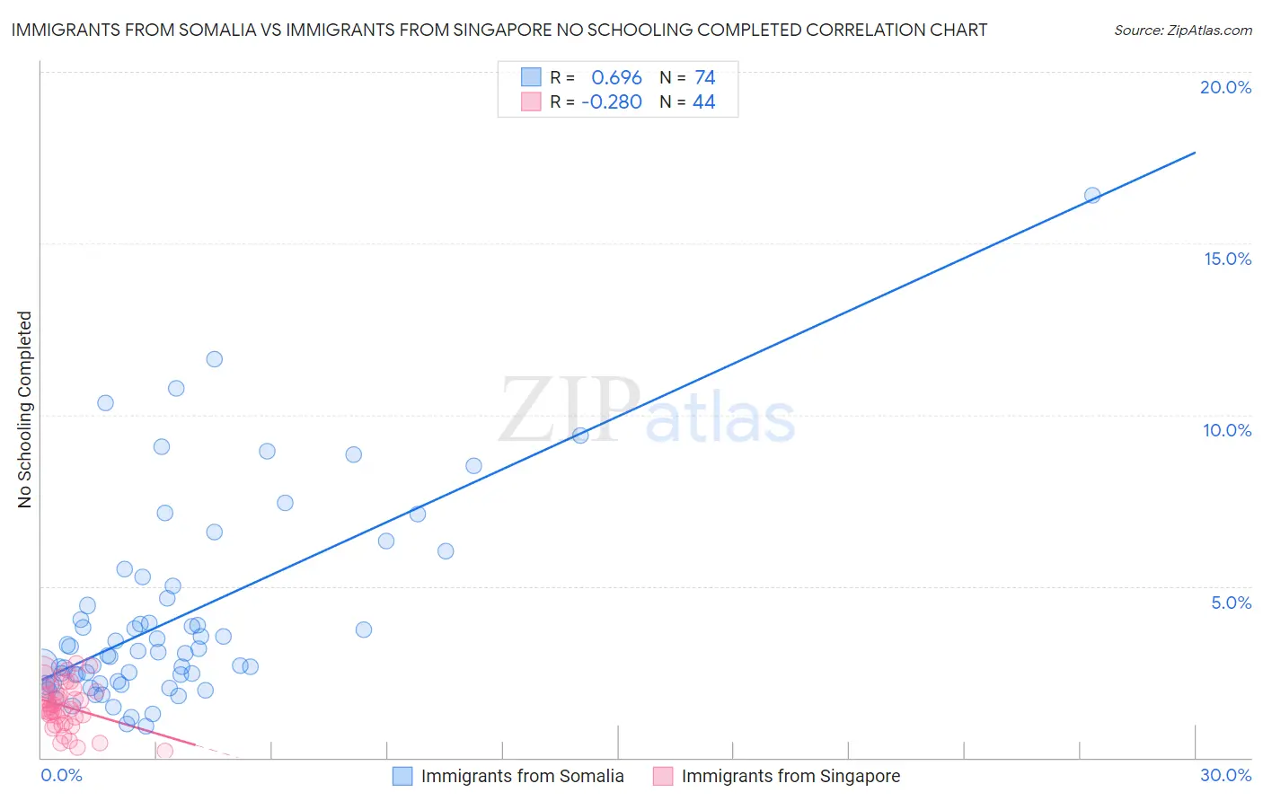Immigrants from Somalia vs Immigrants from Singapore No Schooling Completed