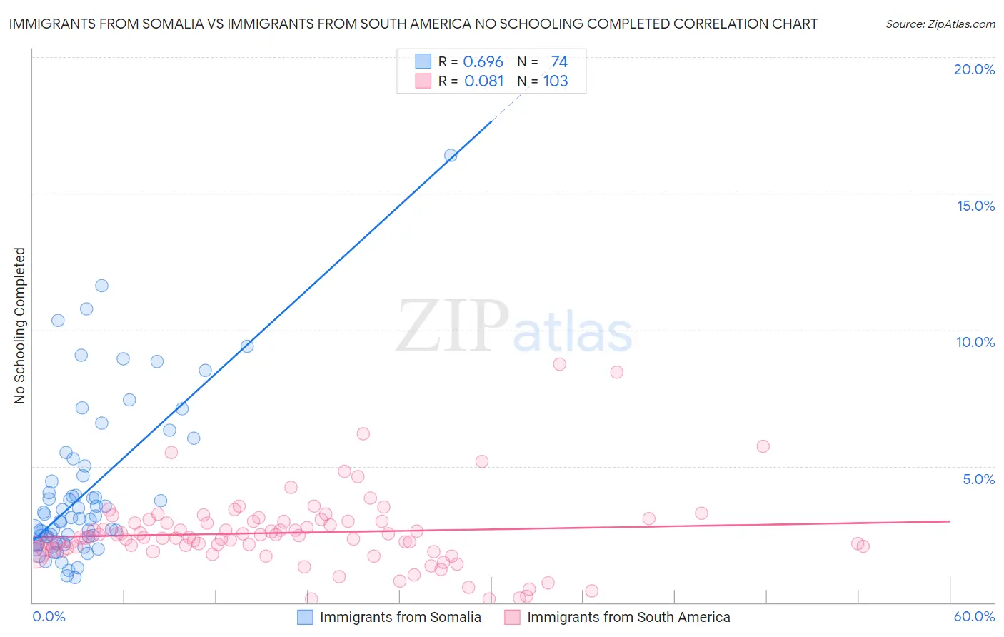 Immigrants from Somalia vs Immigrants from South America No Schooling Completed