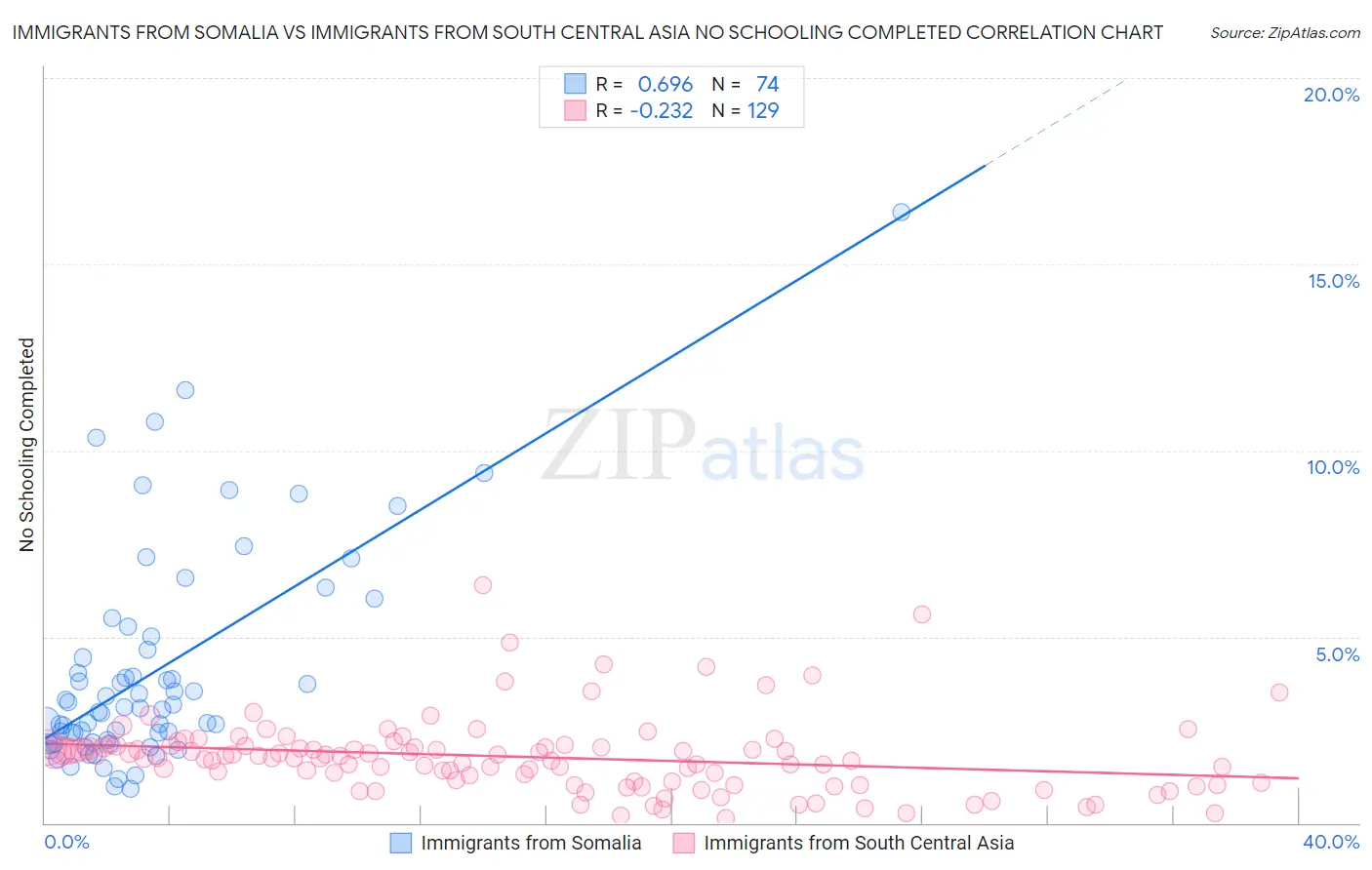 Immigrants from Somalia vs Immigrants from South Central Asia No Schooling Completed