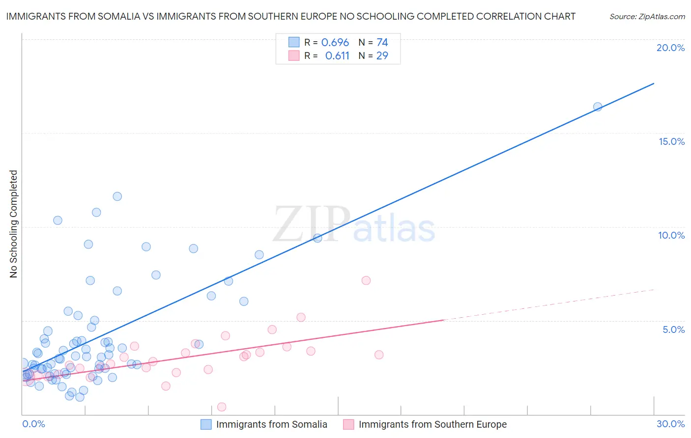 Immigrants from Somalia vs Immigrants from Southern Europe No Schooling Completed