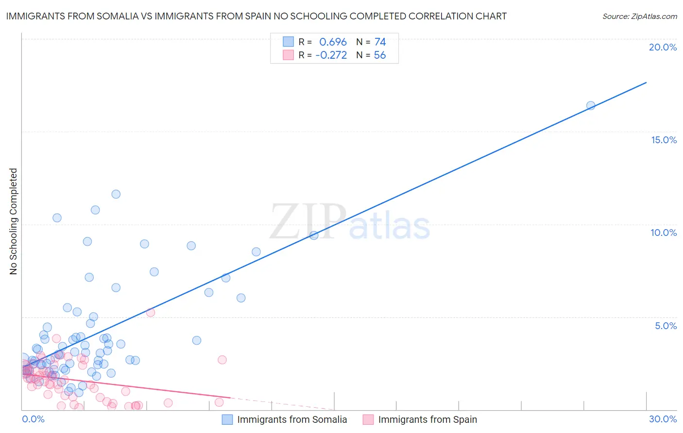 Immigrants from Somalia vs Immigrants from Spain No Schooling Completed