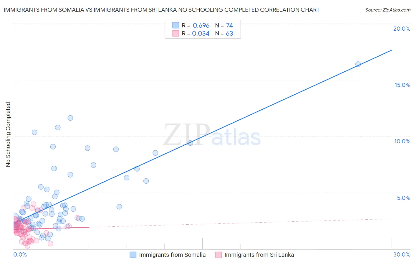 Immigrants from Somalia vs Immigrants from Sri Lanka No Schooling Completed