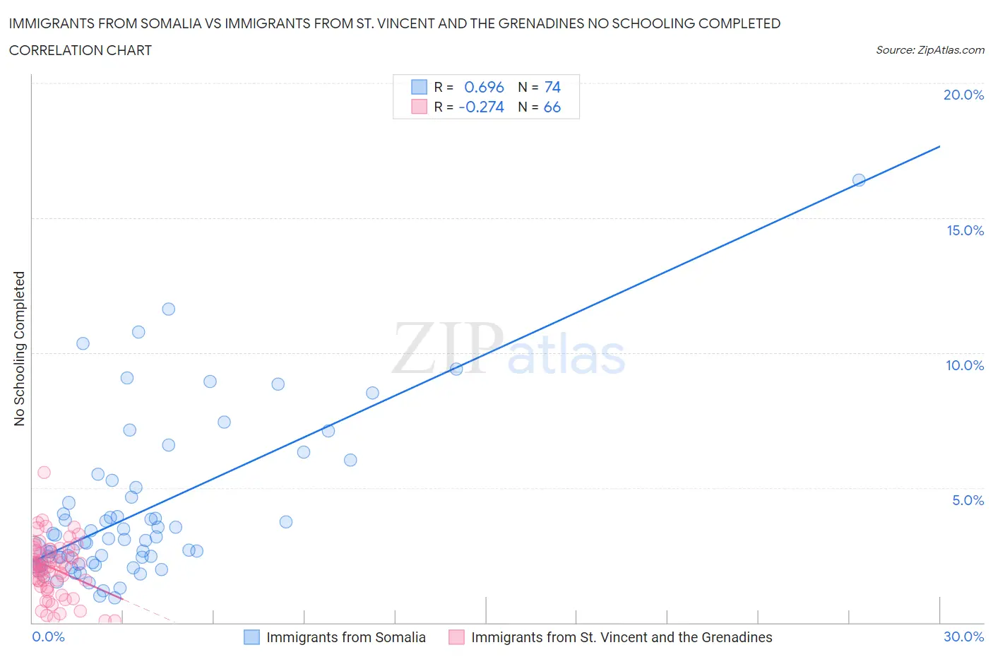 Immigrants from Somalia vs Immigrants from St. Vincent and the Grenadines No Schooling Completed
