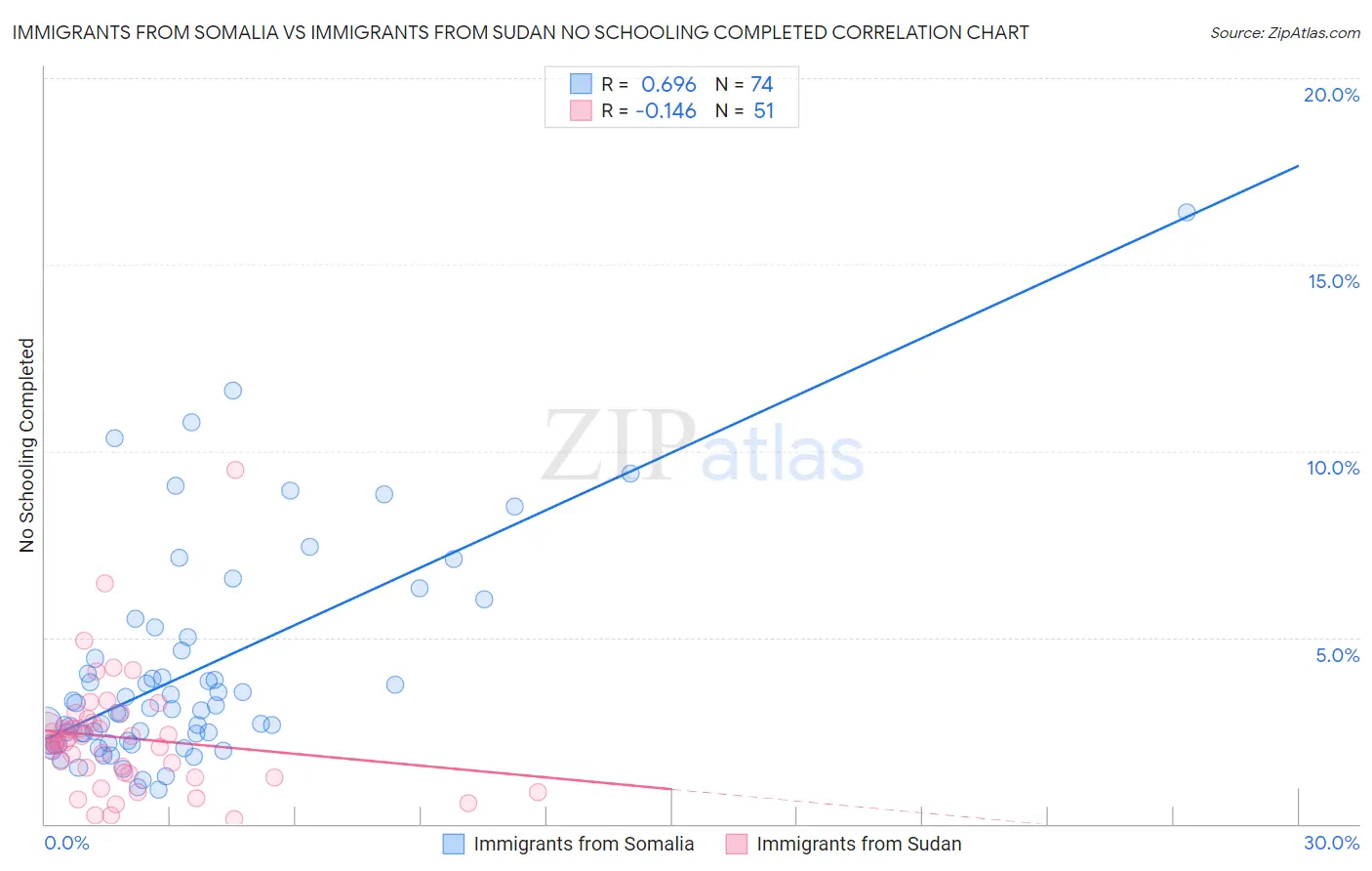 Immigrants from Somalia vs Immigrants from Sudan No Schooling Completed