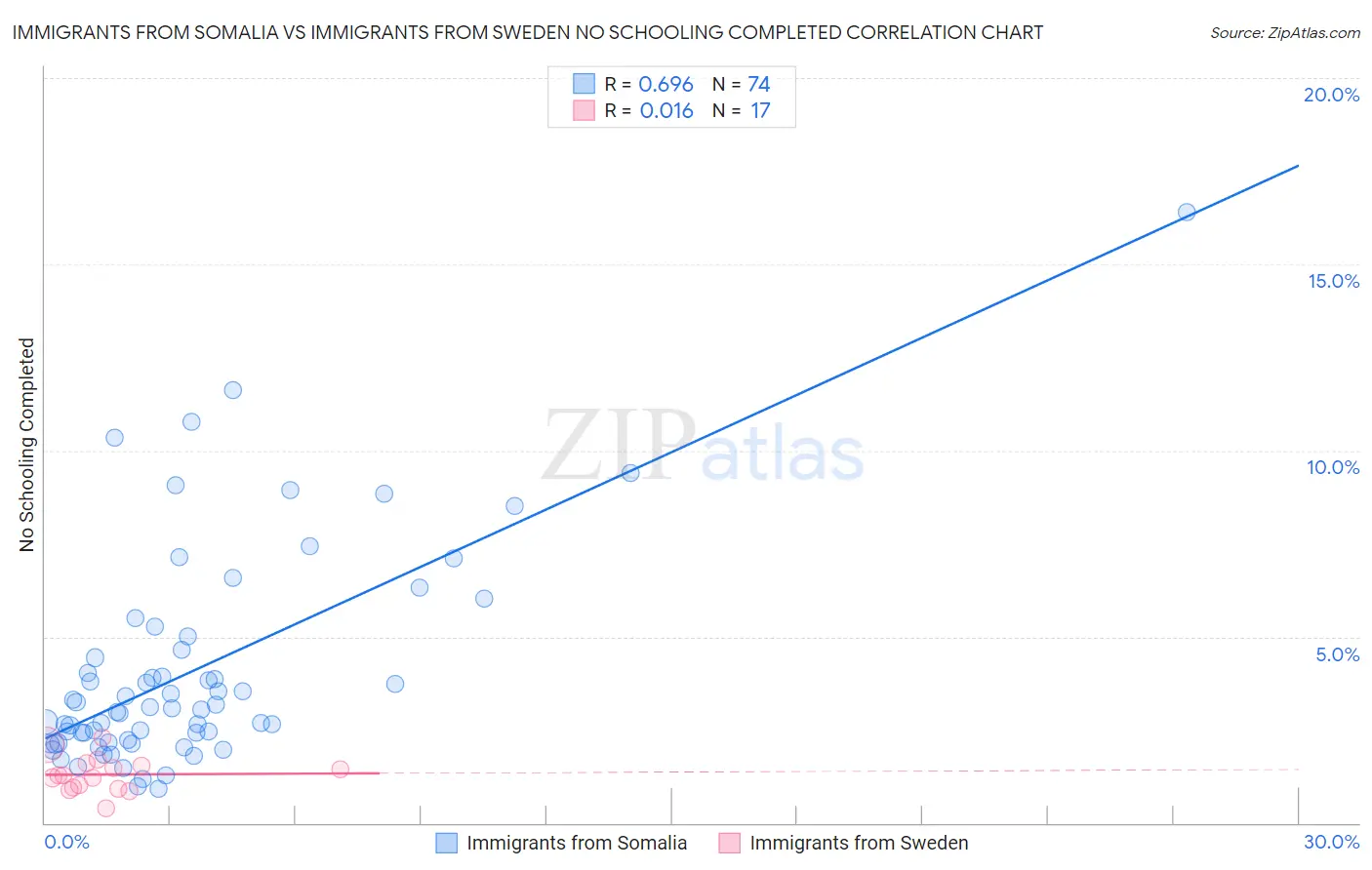 Immigrants from Somalia vs Immigrants from Sweden No Schooling Completed