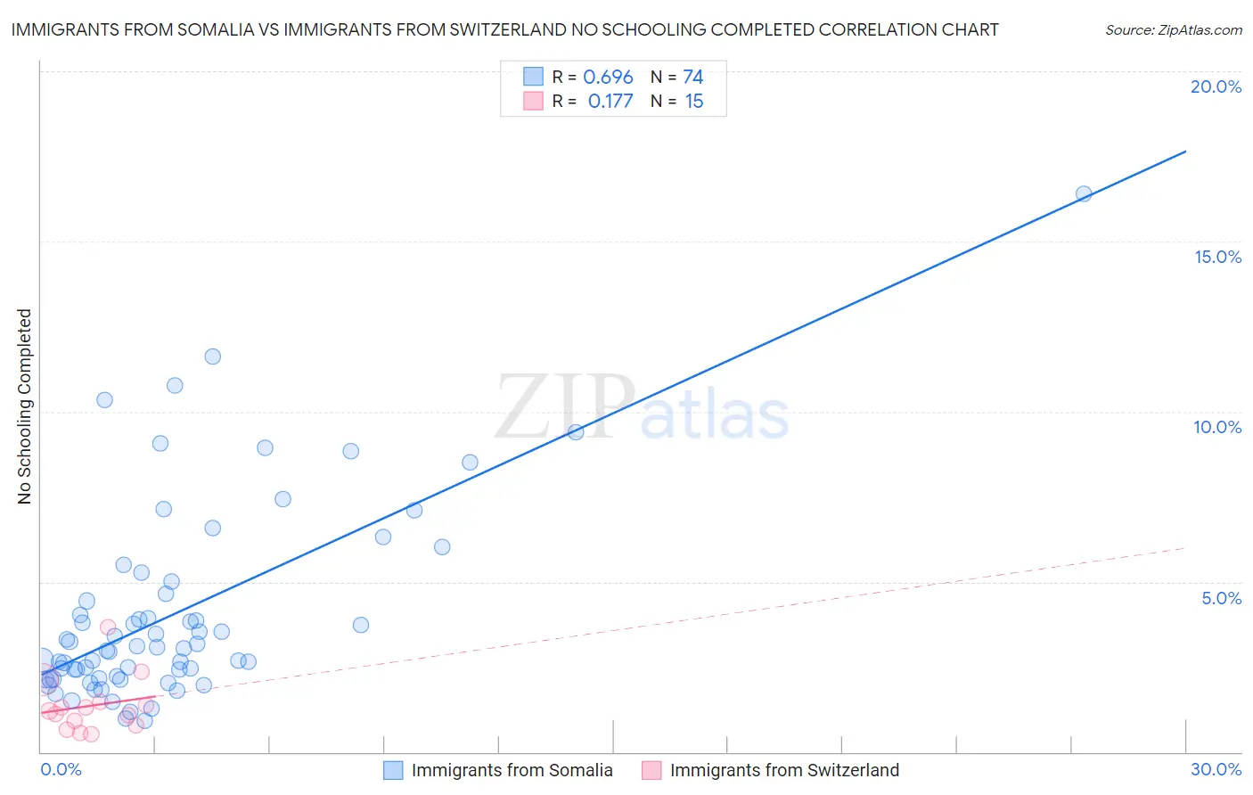 Immigrants from Somalia vs Immigrants from Switzerland No Schooling Completed