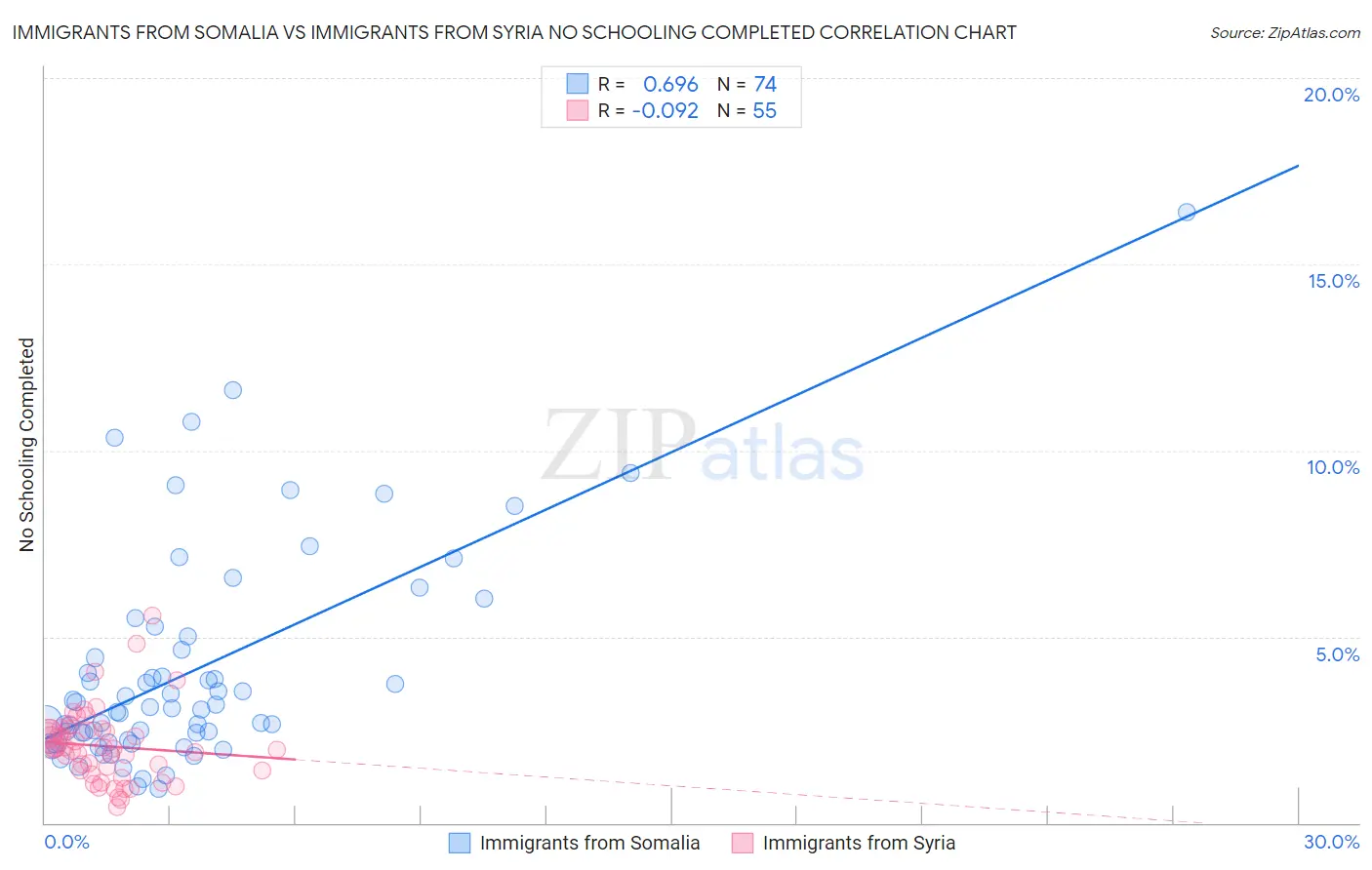 Immigrants from Somalia vs Immigrants from Syria No Schooling Completed