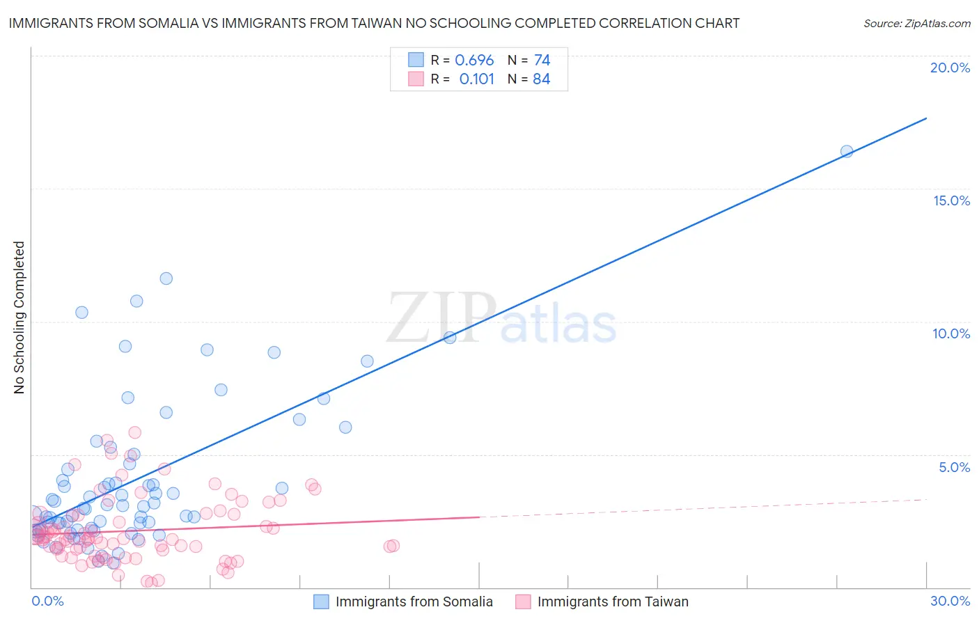 Immigrants from Somalia vs Immigrants from Taiwan No Schooling Completed
