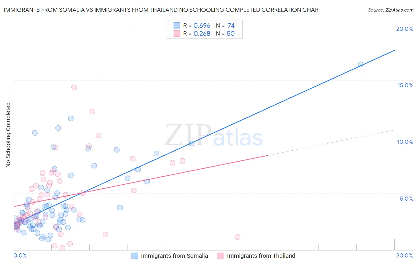 Immigrants from Somalia vs Immigrants from Thailand No Schooling Completed