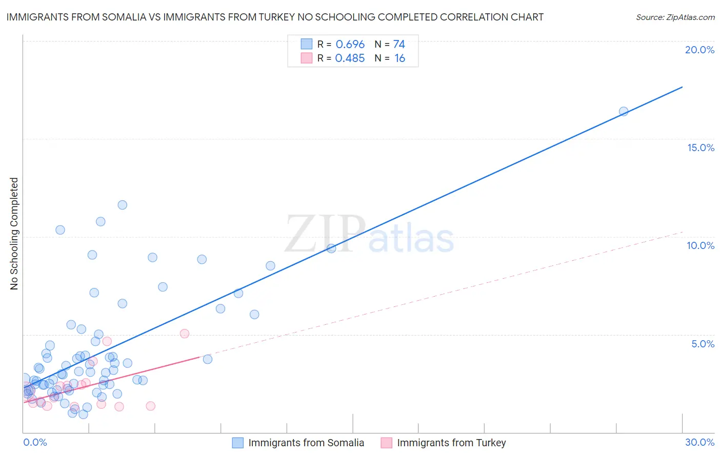 Immigrants from Somalia vs Immigrants from Turkey No Schooling Completed