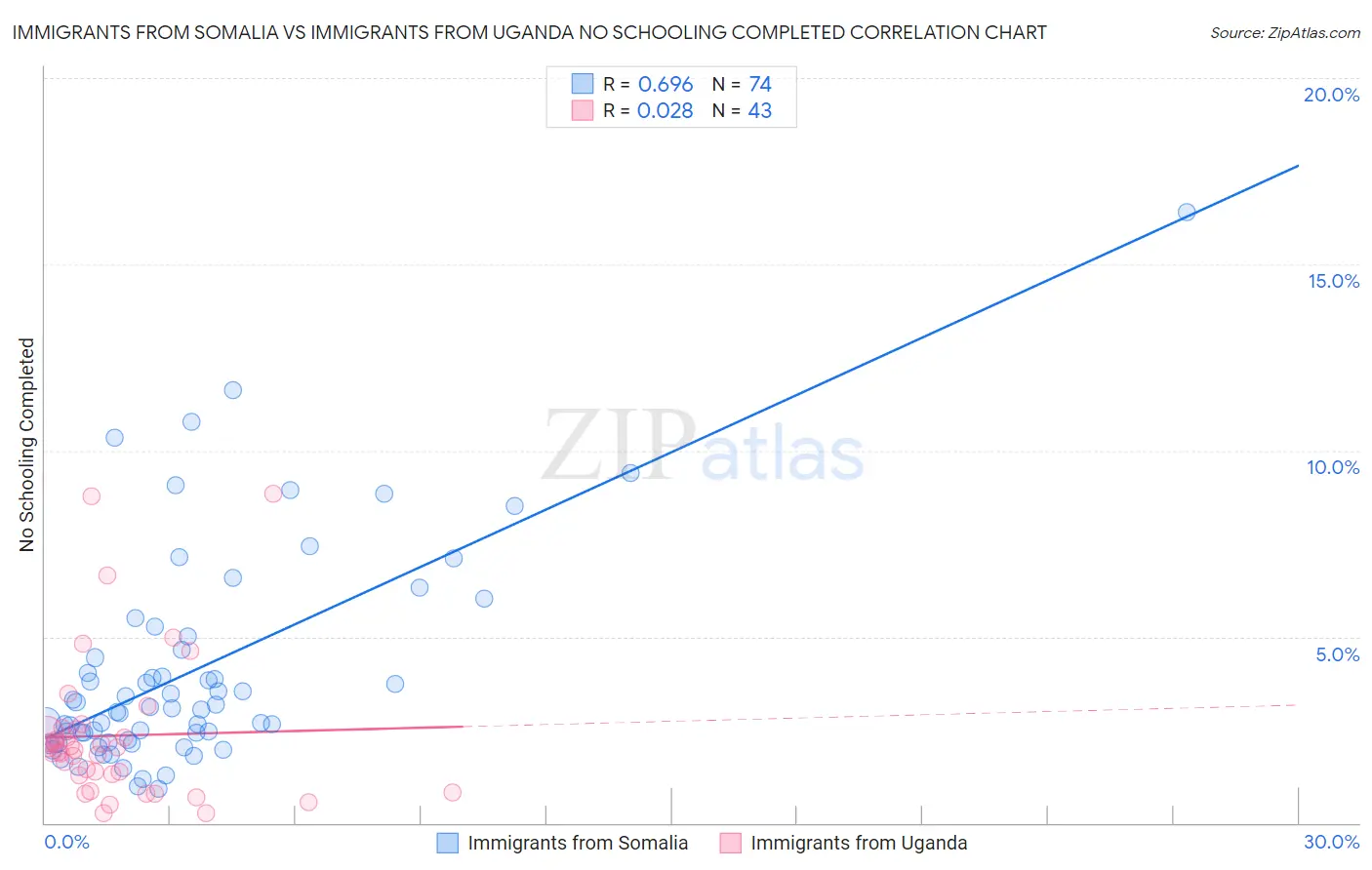 Immigrants from Somalia vs Immigrants from Uganda No Schooling Completed