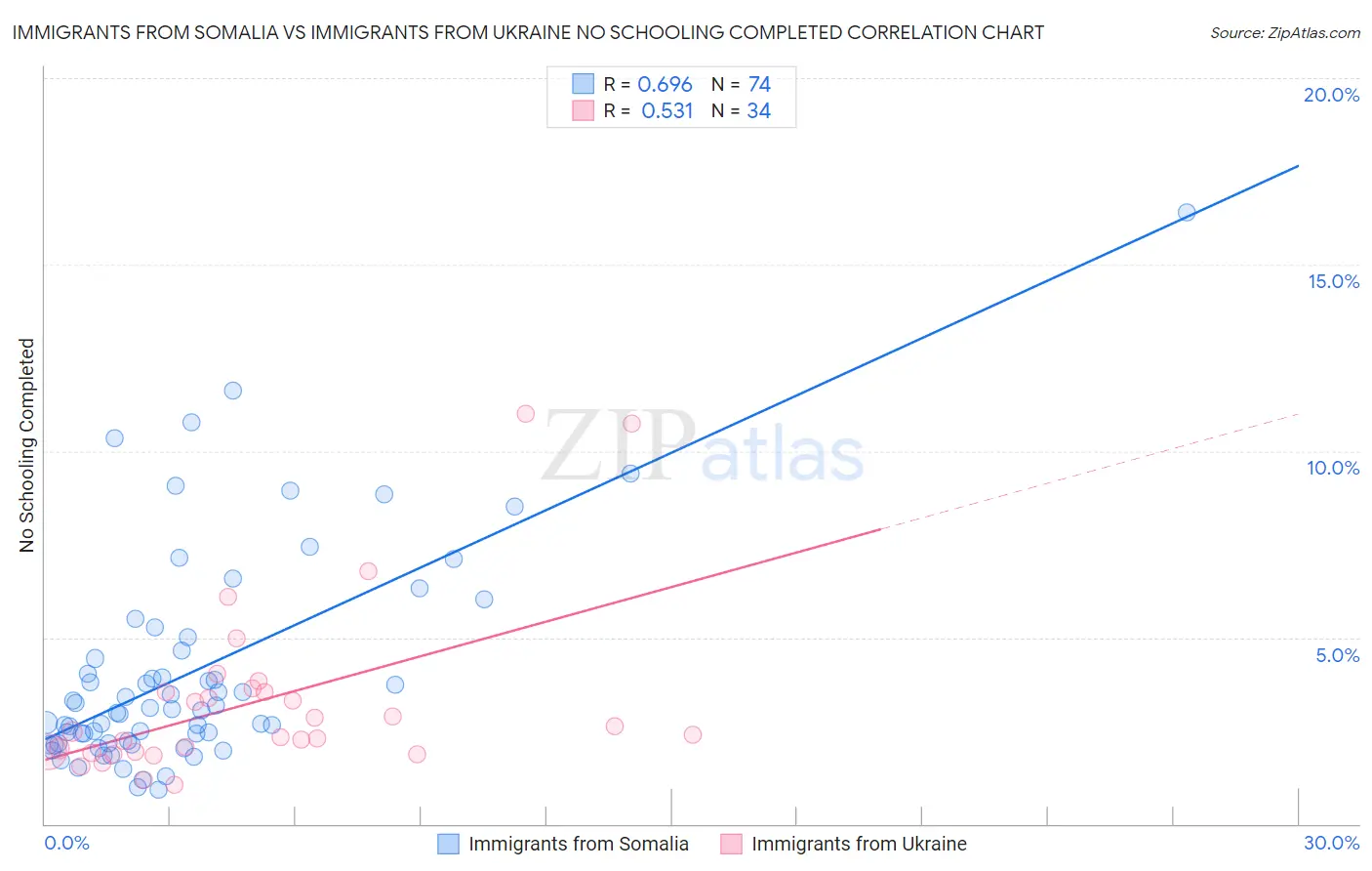 Immigrants from Somalia vs Immigrants from Ukraine No Schooling Completed