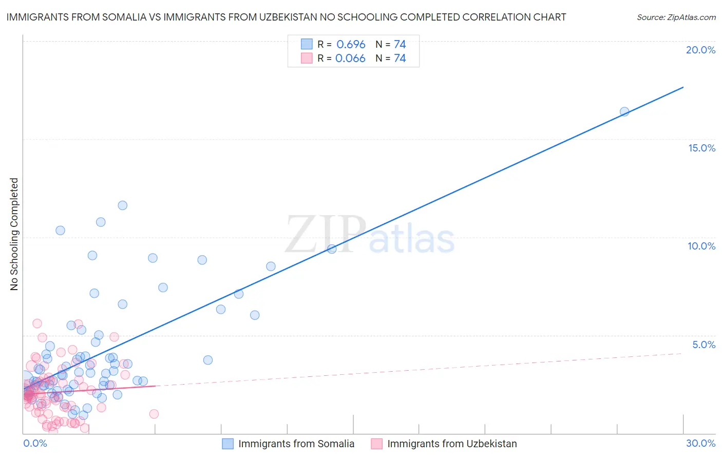 Immigrants from Somalia vs Immigrants from Uzbekistan No Schooling Completed