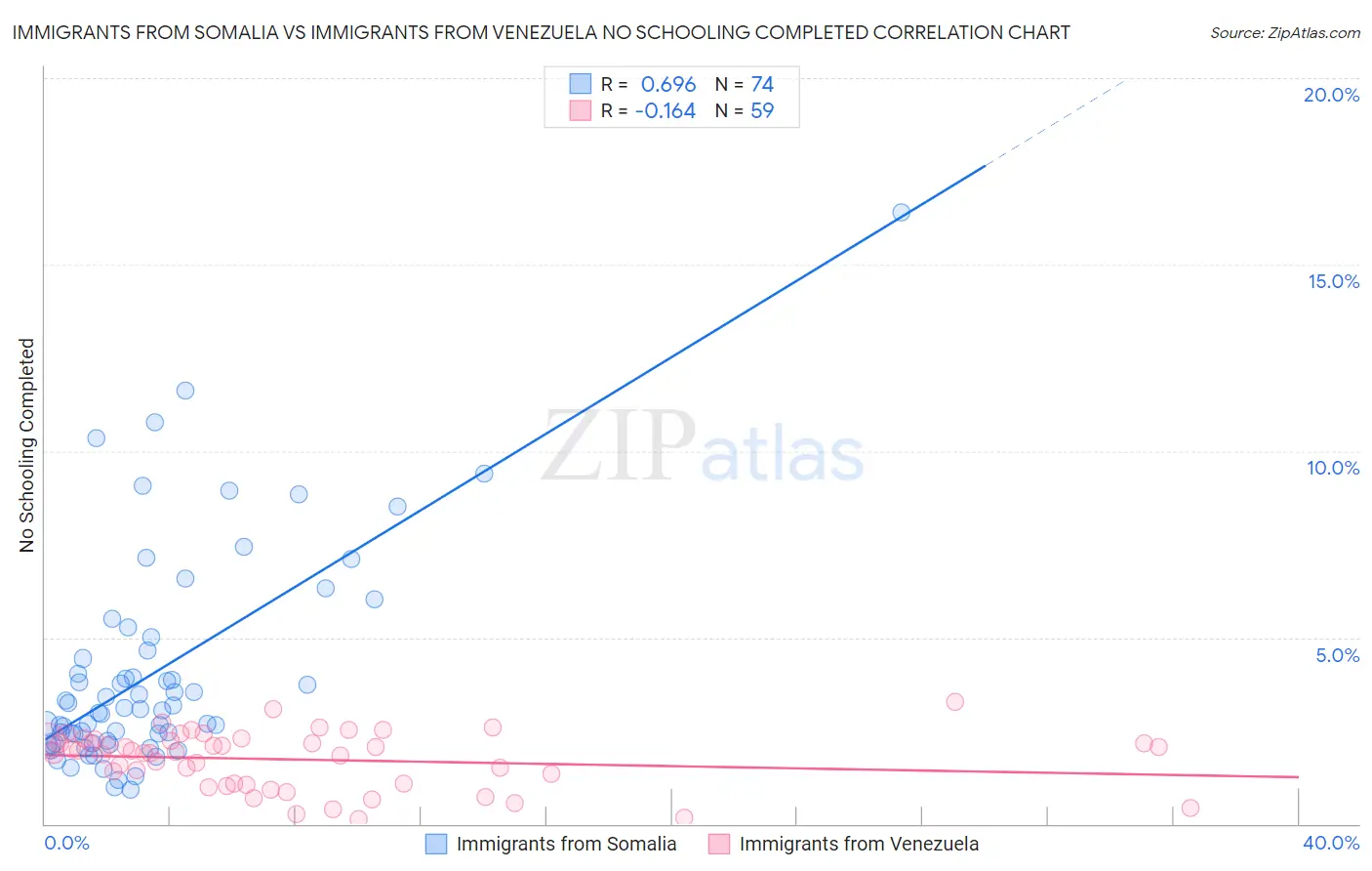 Immigrants from Somalia vs Immigrants from Venezuela No Schooling Completed