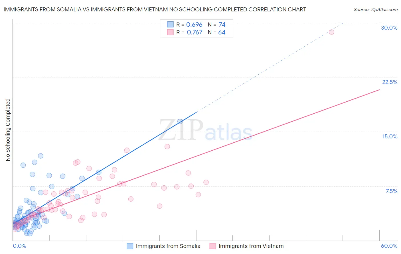 Immigrants from Somalia vs Immigrants from Vietnam No Schooling Completed