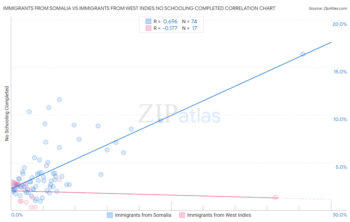 Immigrants from Somalia vs Immigrants from West Indies No Schooling Completed