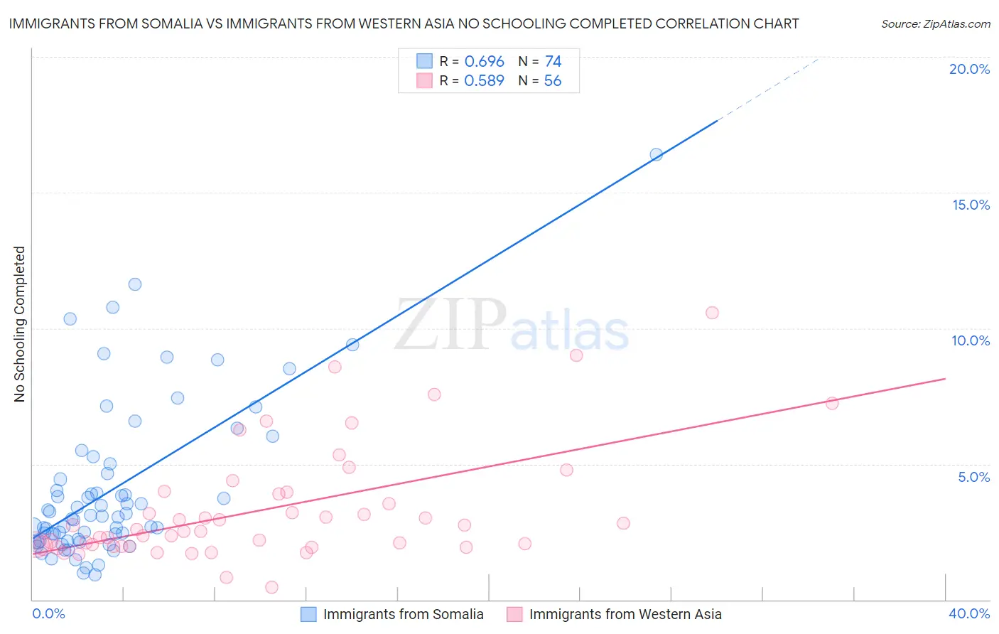 Immigrants from Somalia vs Immigrants from Western Asia No Schooling Completed