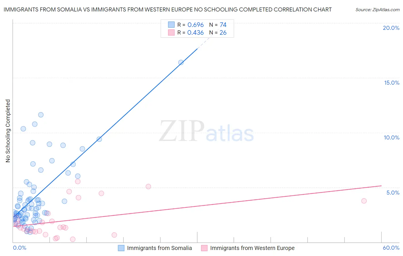 Immigrants from Somalia vs Immigrants from Western Europe No Schooling Completed