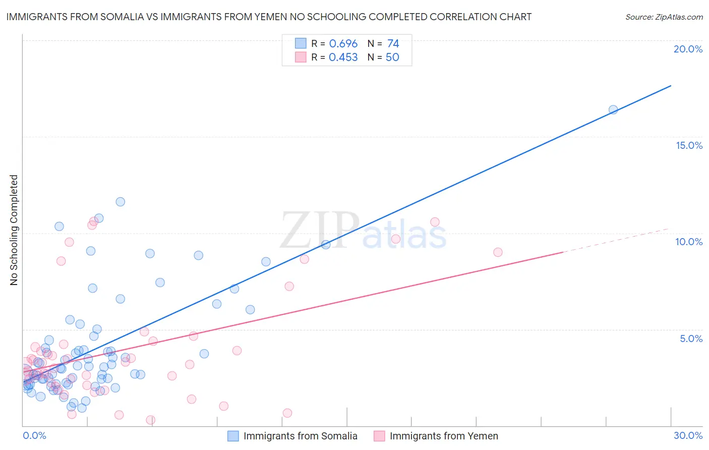 Immigrants from Somalia vs Immigrants from Yemen No Schooling Completed