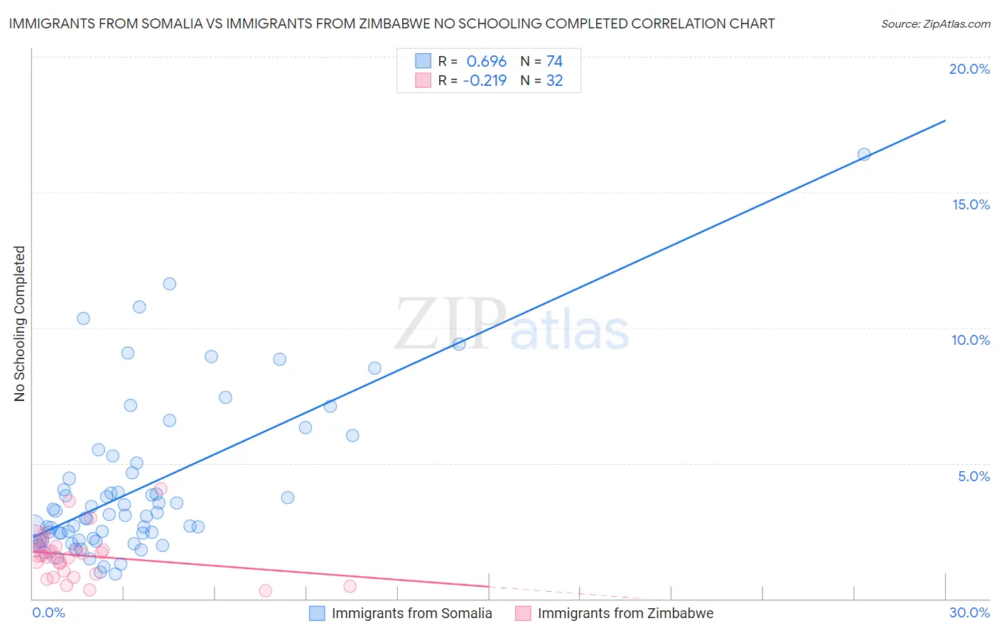 Immigrants from Somalia vs Immigrants from Zimbabwe No Schooling Completed