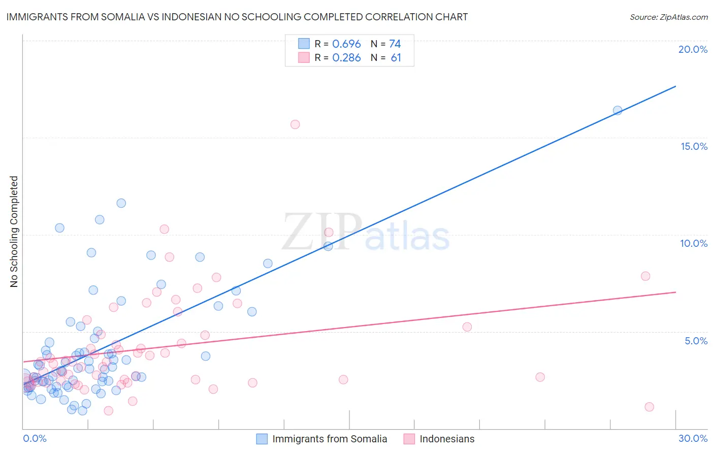 Immigrants from Somalia vs Indonesian No Schooling Completed