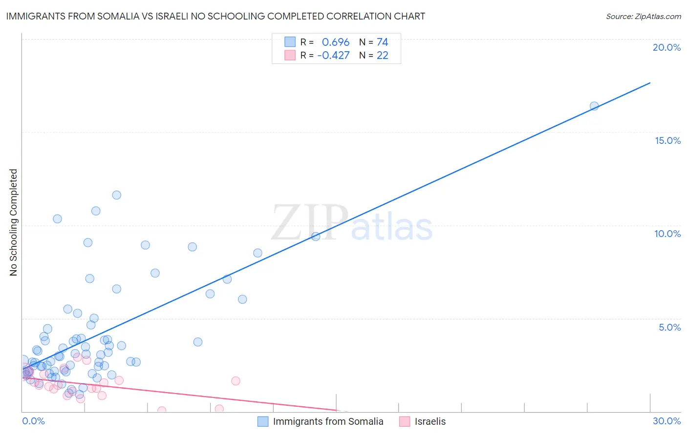 Immigrants from Somalia vs Israeli No Schooling Completed