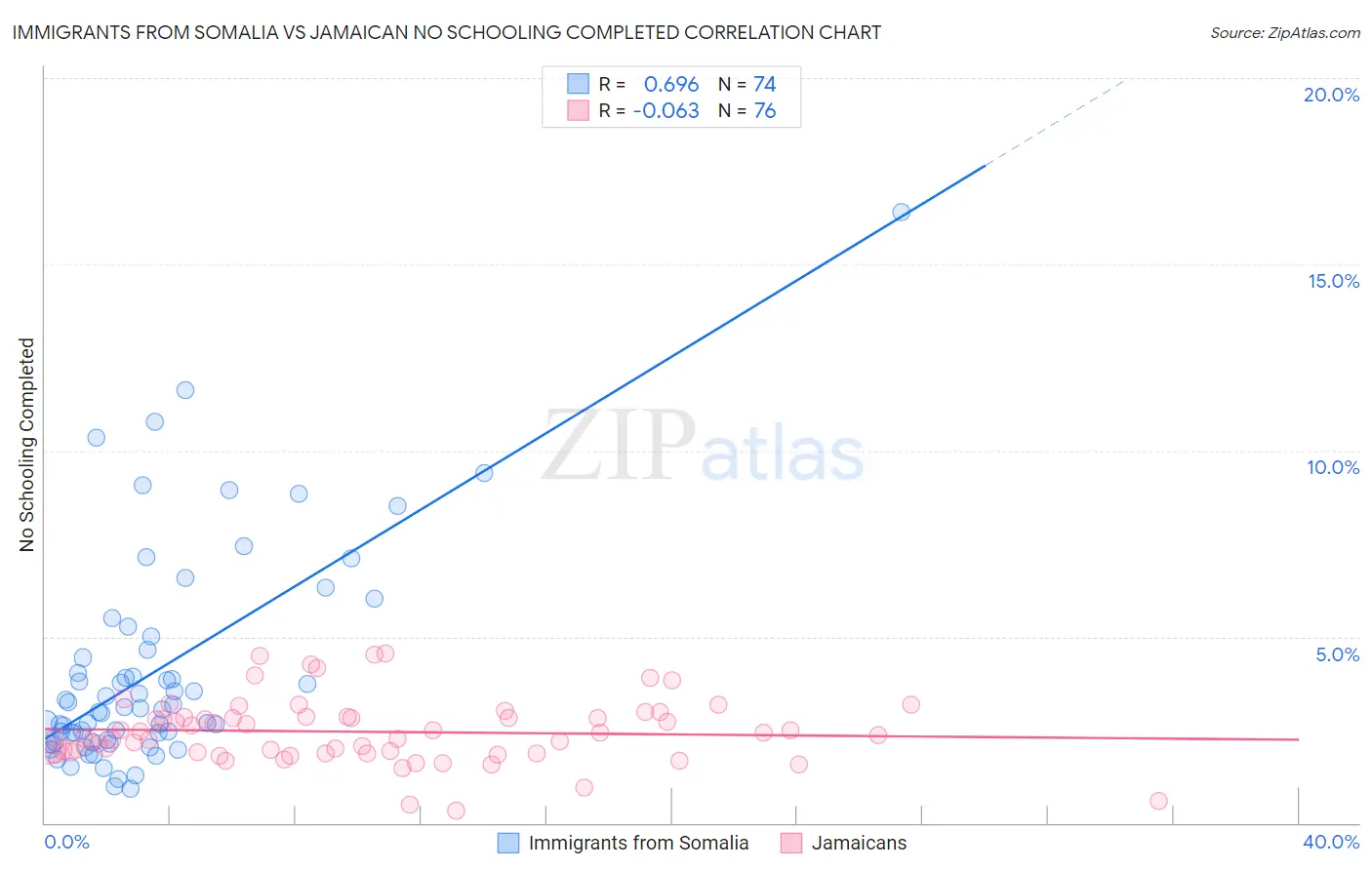 Immigrants from Somalia vs Jamaican No Schooling Completed