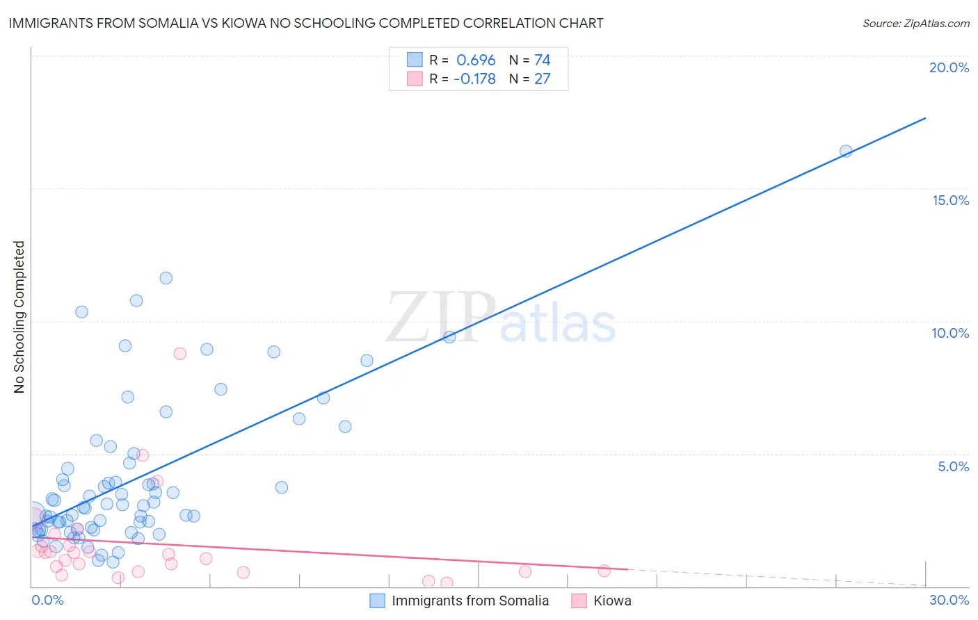 Immigrants from Somalia vs Kiowa No Schooling Completed