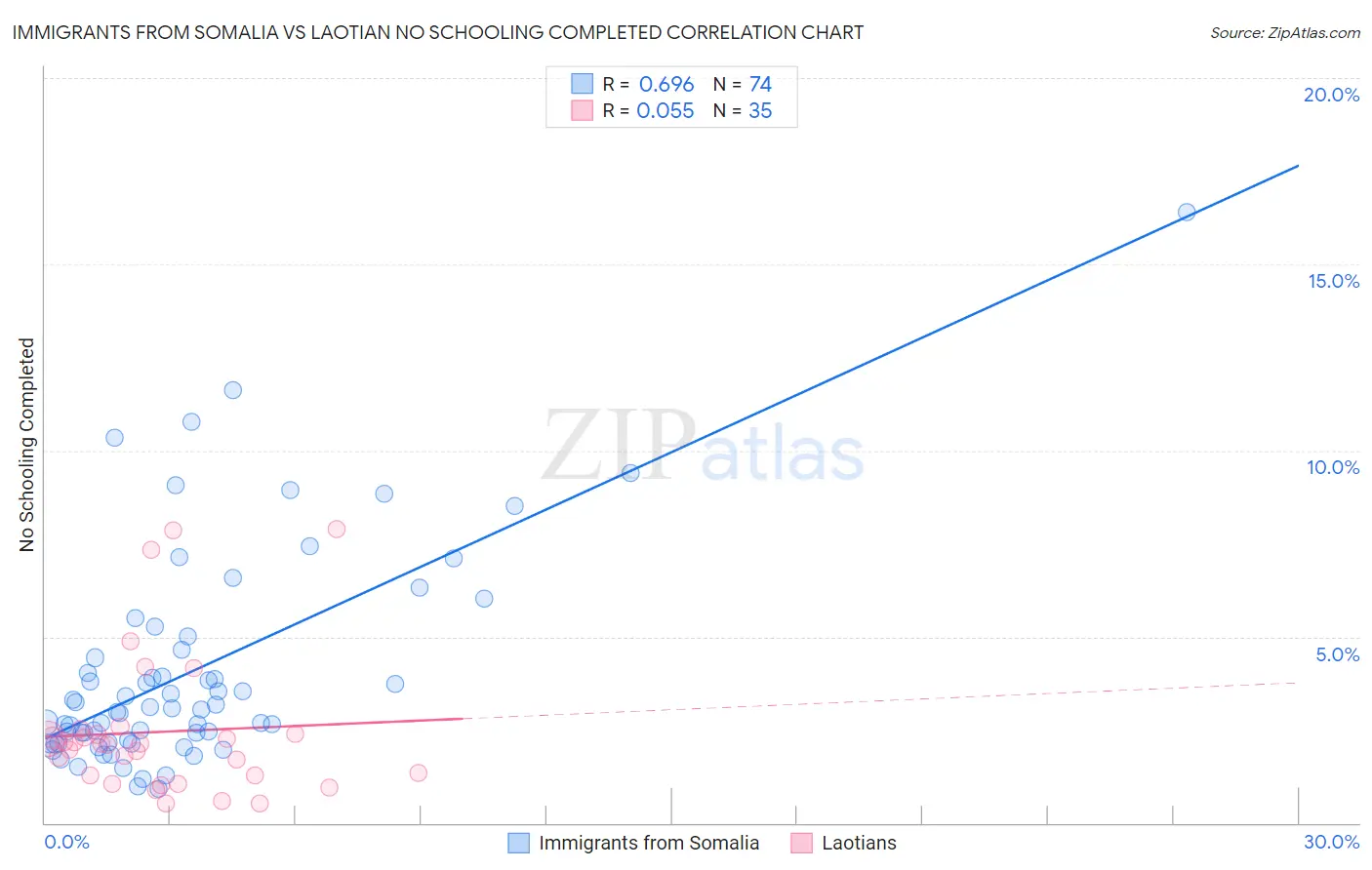 Immigrants from Somalia vs Laotian No Schooling Completed