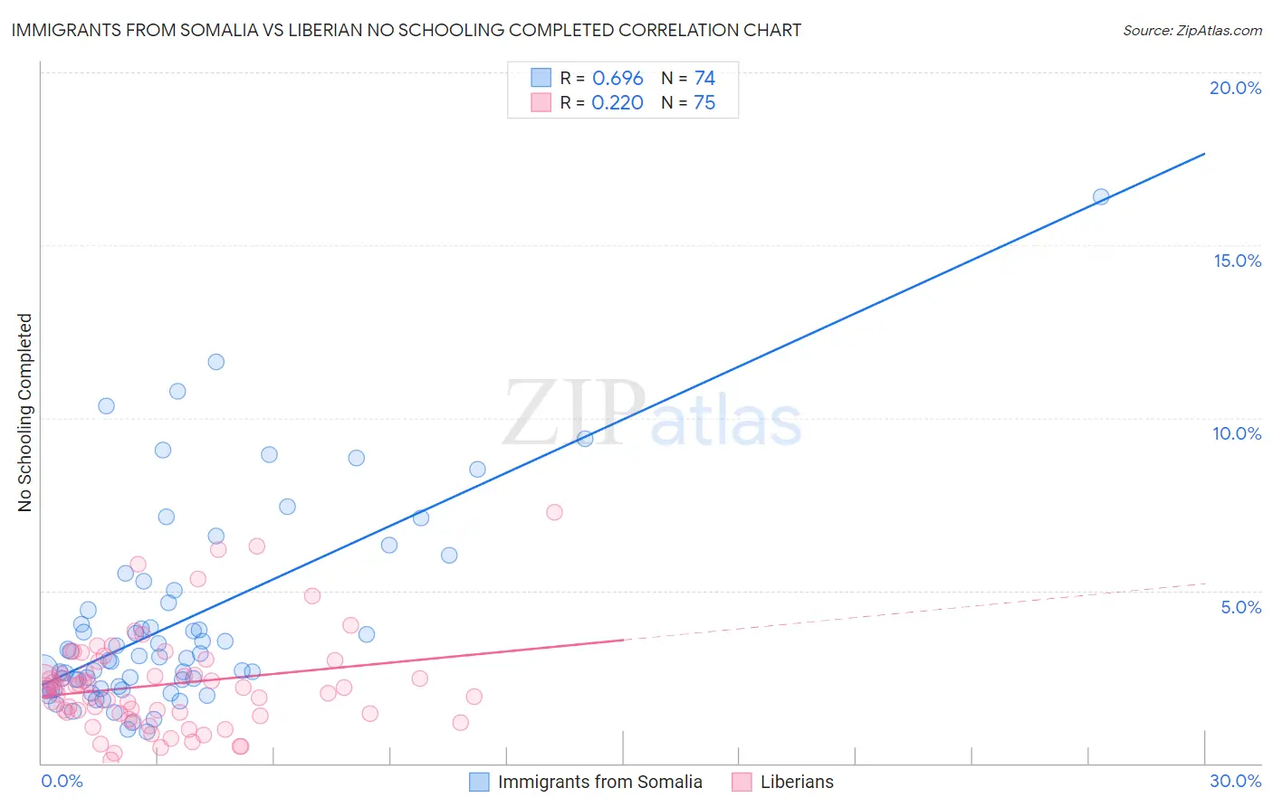 Immigrants from Somalia vs Liberian No Schooling Completed