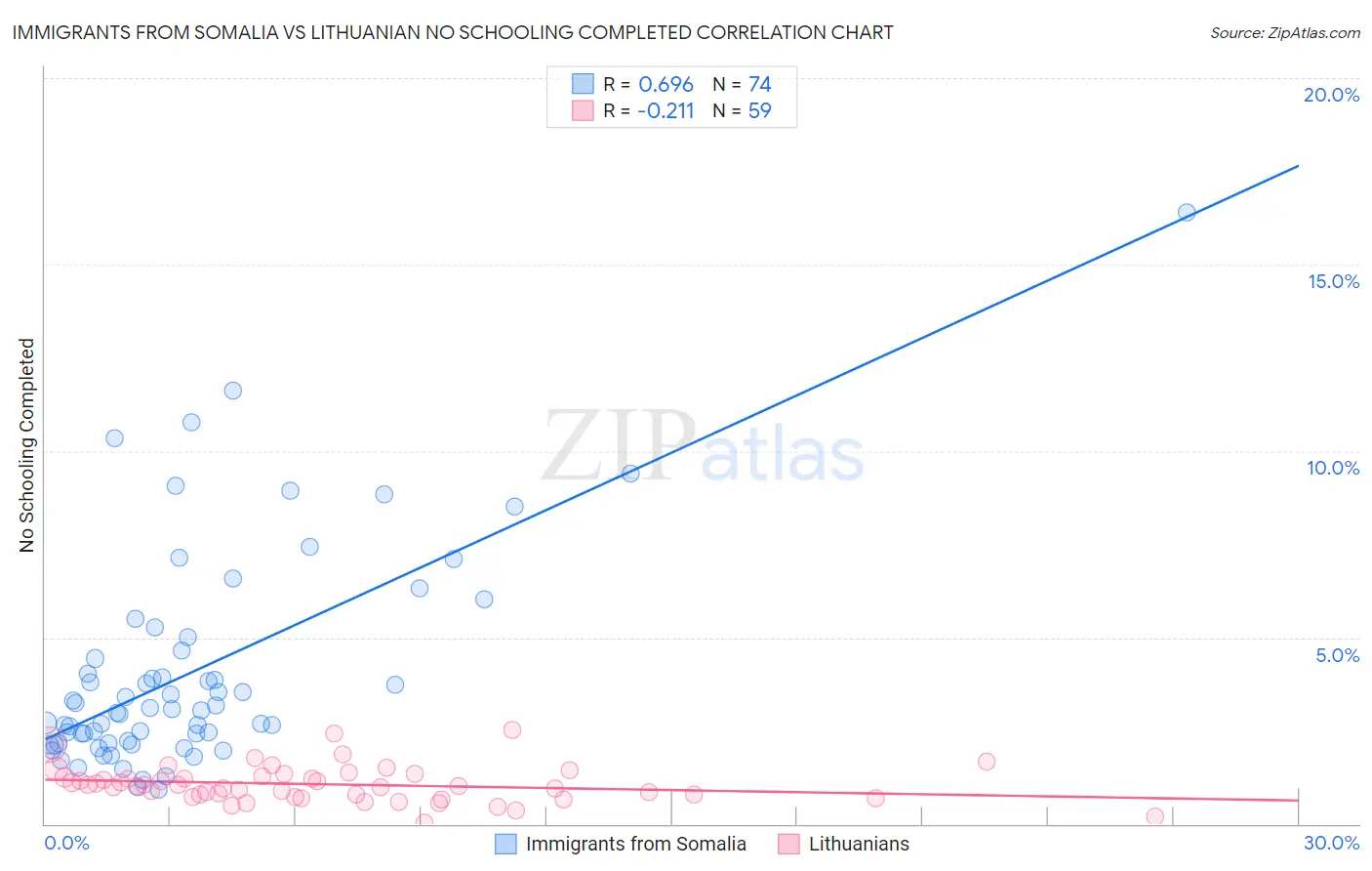 Immigrants from Somalia vs Lithuanian No Schooling Completed