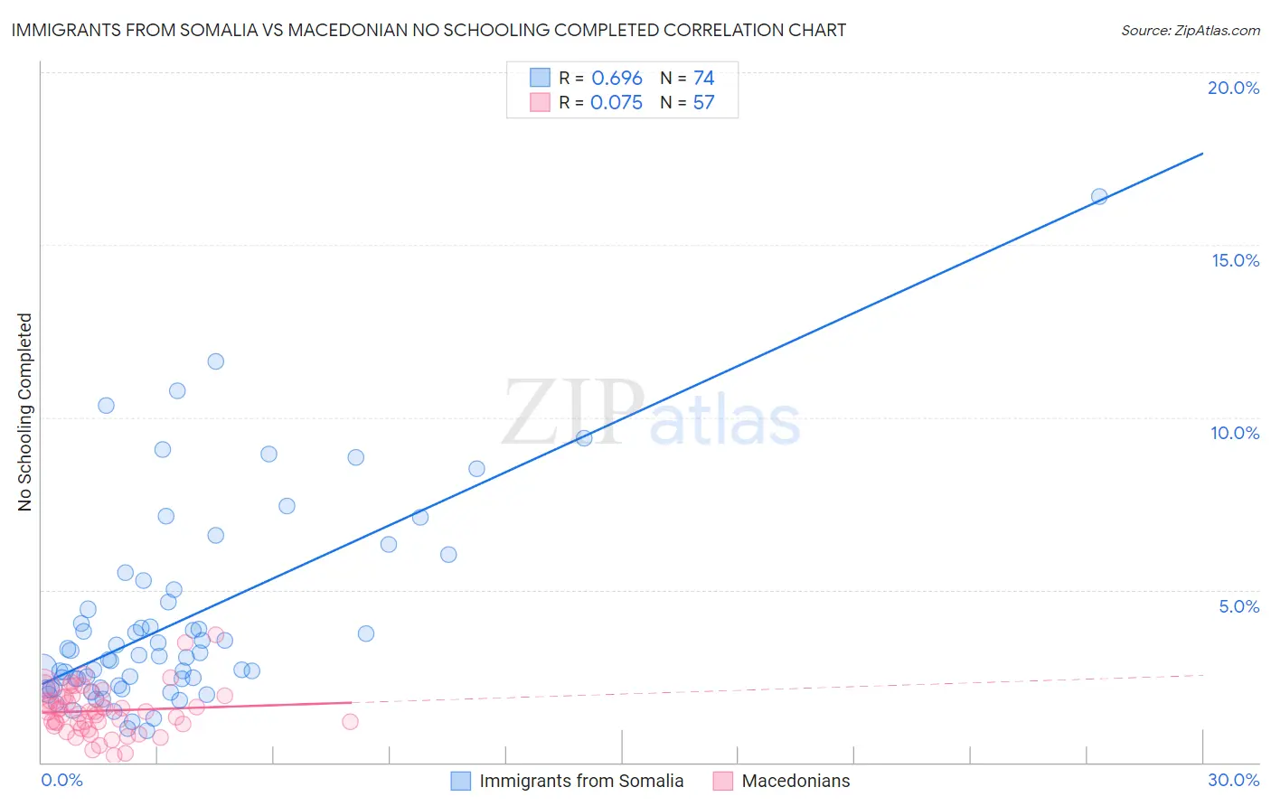 Immigrants from Somalia vs Macedonian No Schooling Completed