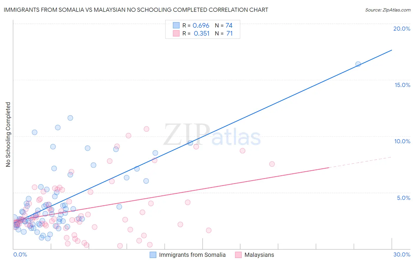Immigrants from Somalia vs Malaysian No Schooling Completed