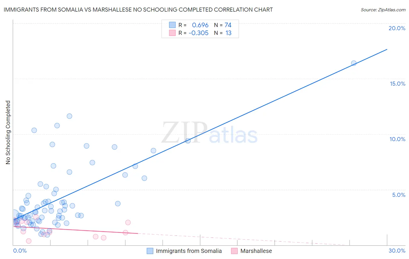 Immigrants from Somalia vs Marshallese No Schooling Completed