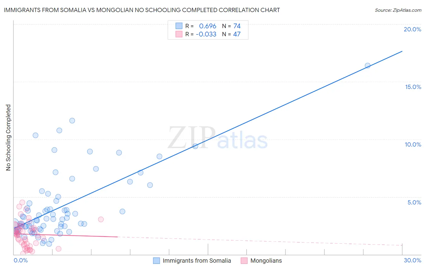 Immigrants from Somalia vs Mongolian No Schooling Completed