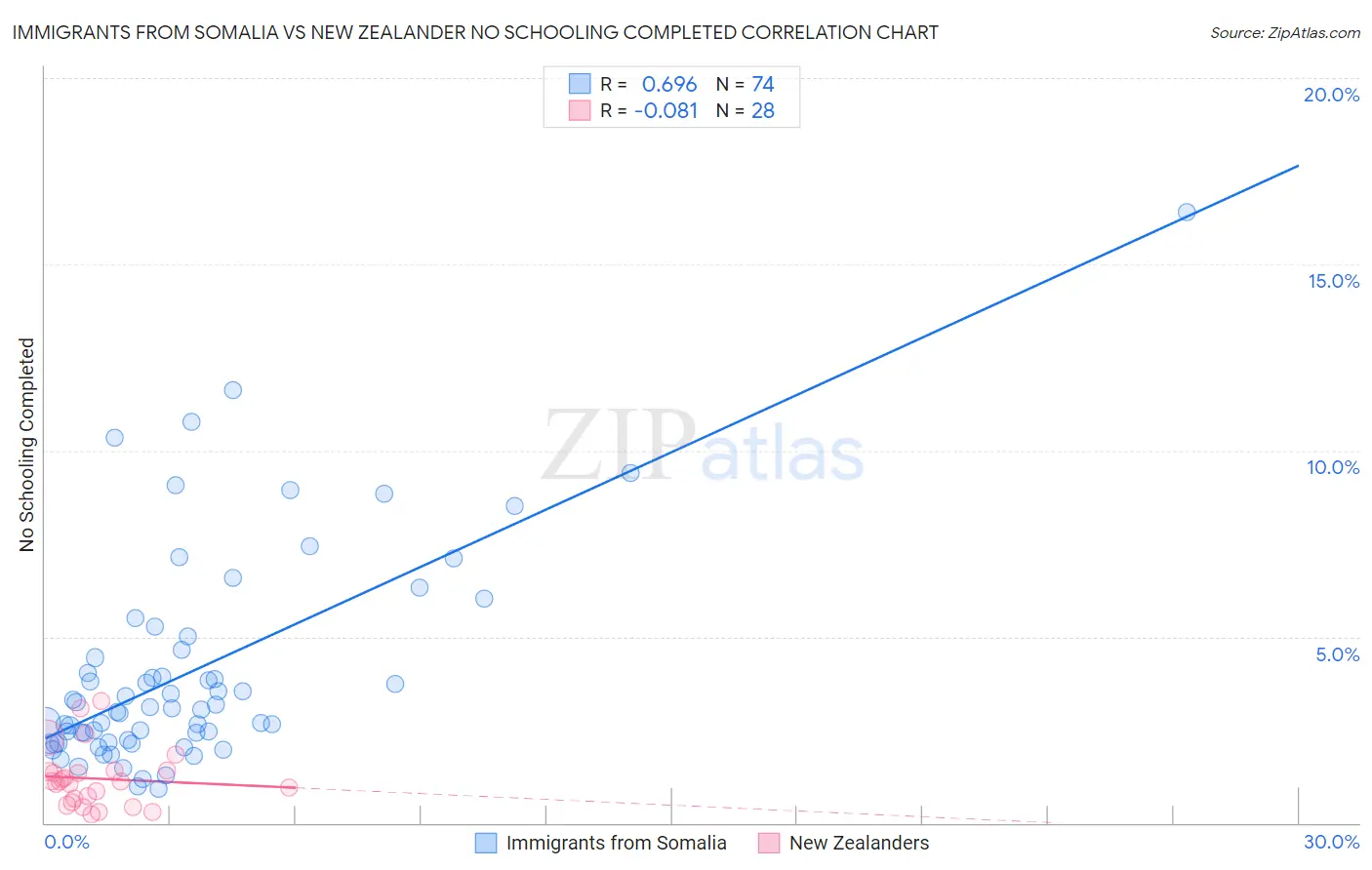 Immigrants from Somalia vs New Zealander No Schooling Completed