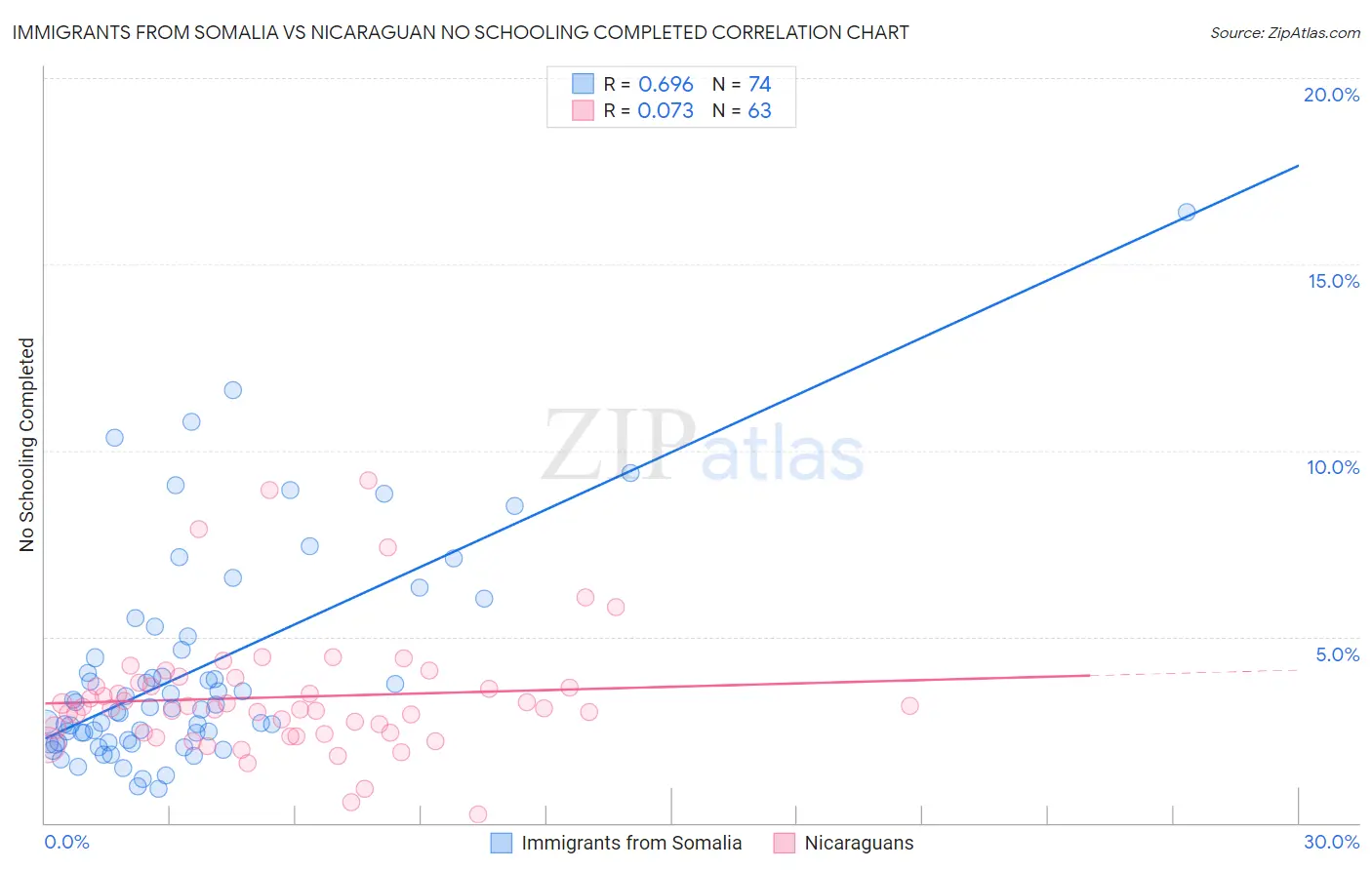 Immigrants from Somalia vs Nicaraguan No Schooling Completed