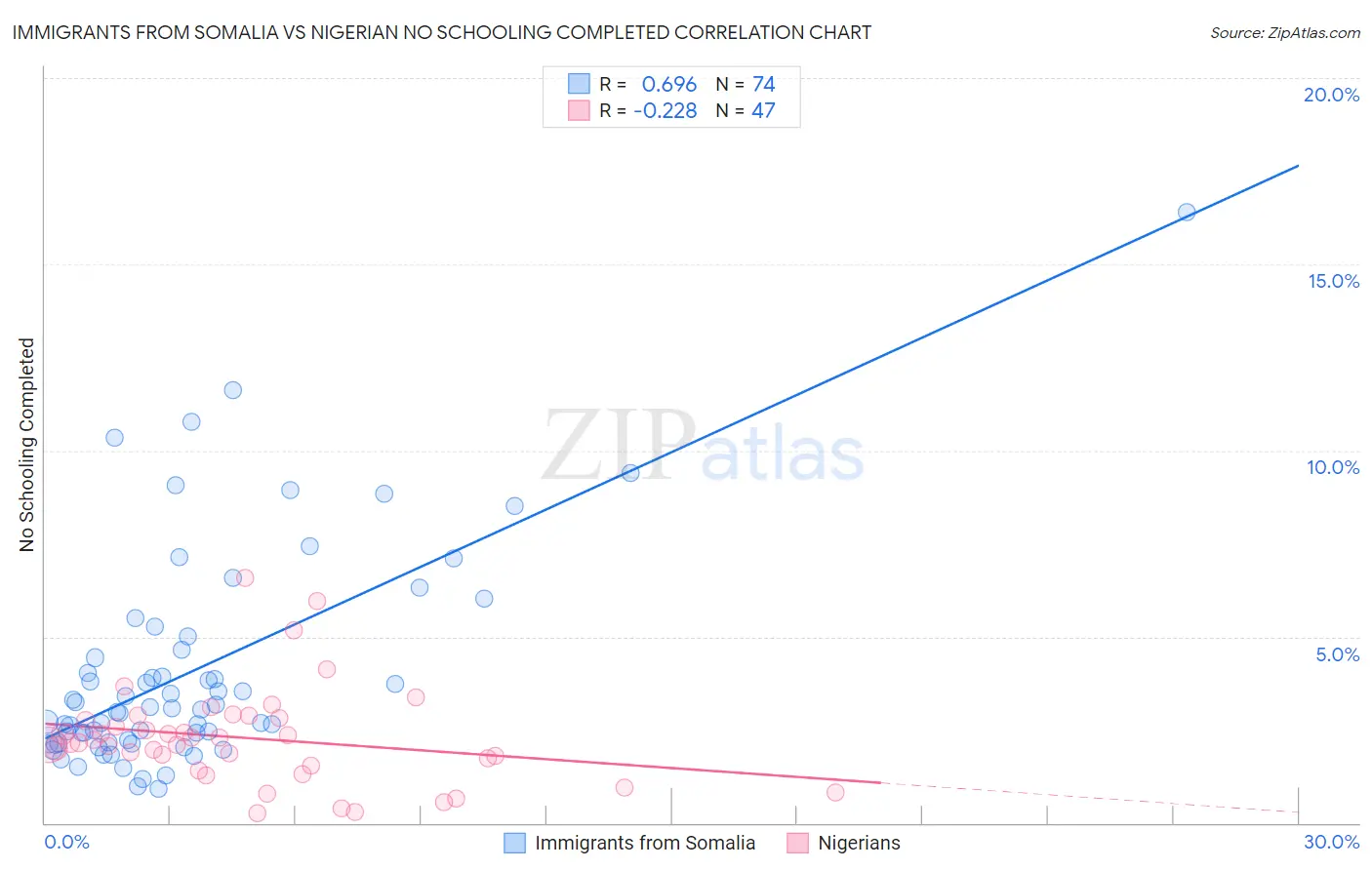 Immigrants from Somalia vs Nigerian No Schooling Completed