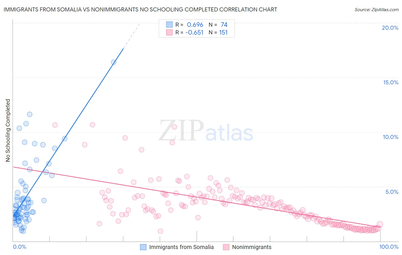 Immigrants from Somalia vs Nonimmigrants No Schooling Completed