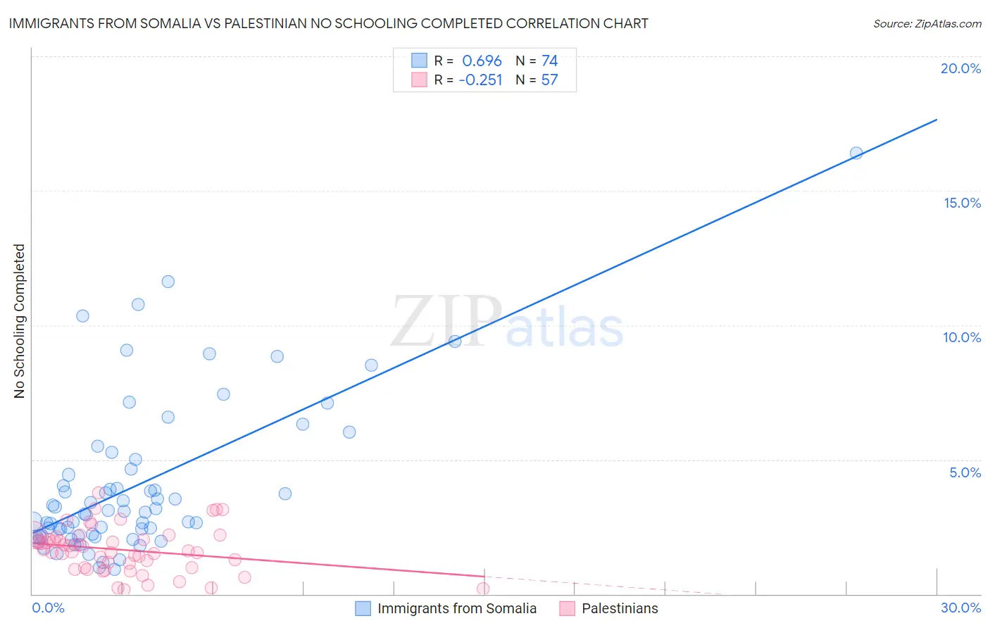 Immigrants from Somalia vs Palestinian No Schooling Completed