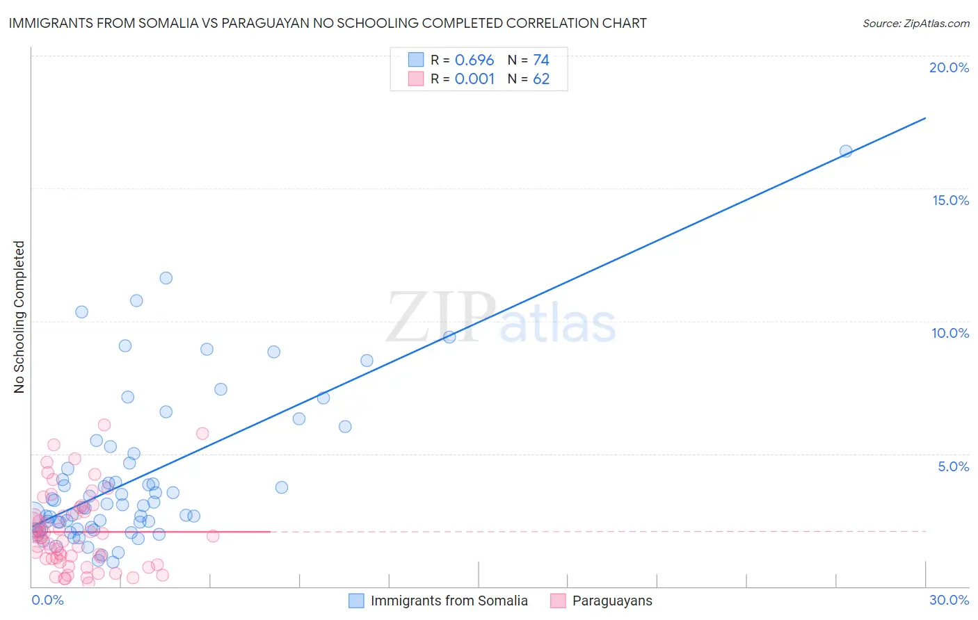 Immigrants from Somalia vs Paraguayan No Schooling Completed