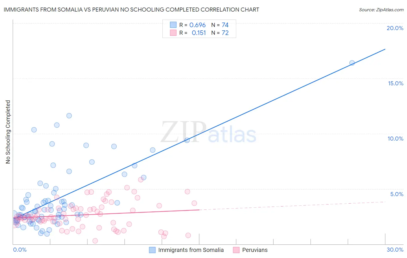 Immigrants from Somalia vs Peruvian No Schooling Completed