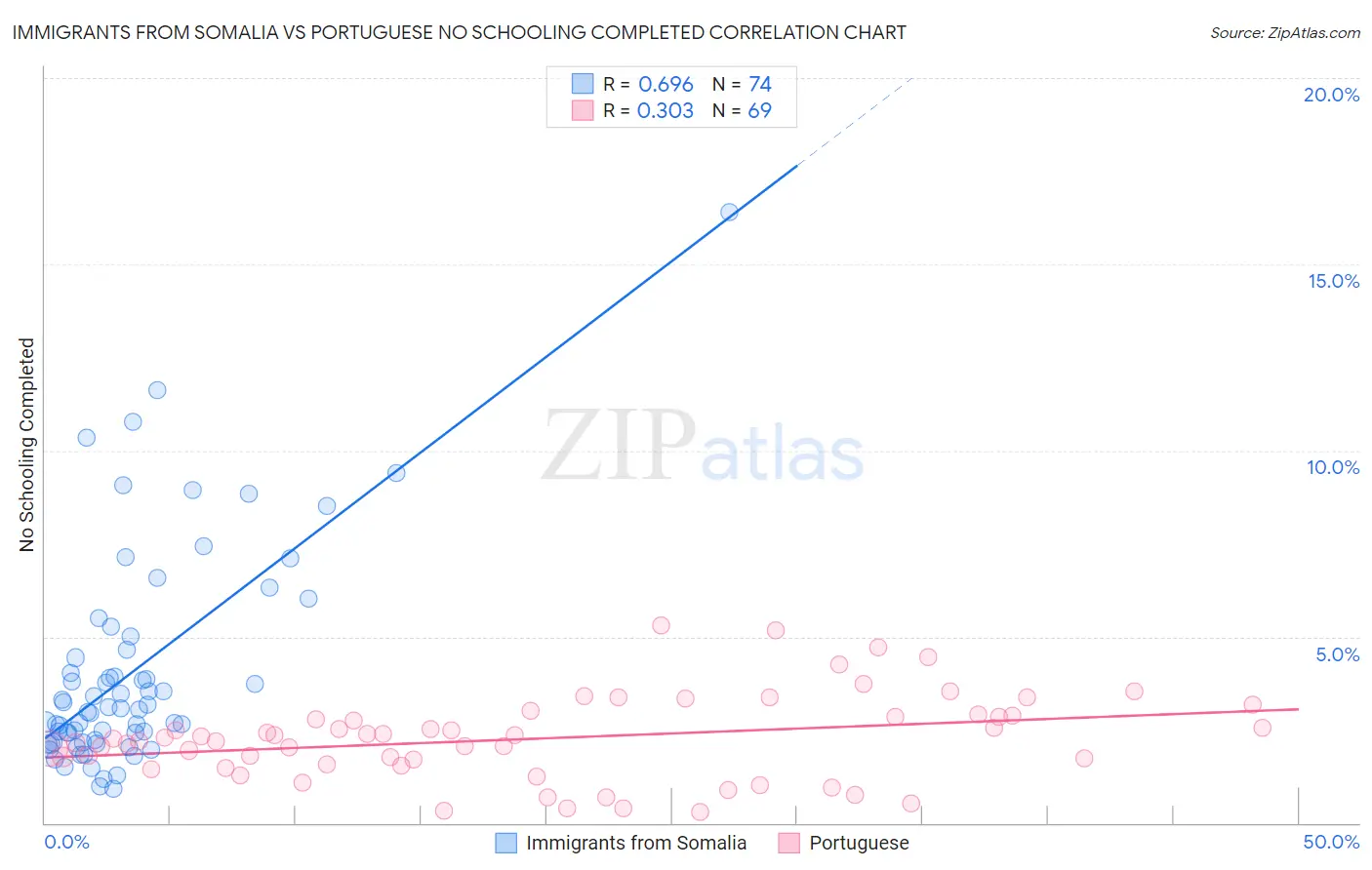 Immigrants from Somalia vs Portuguese No Schooling Completed
