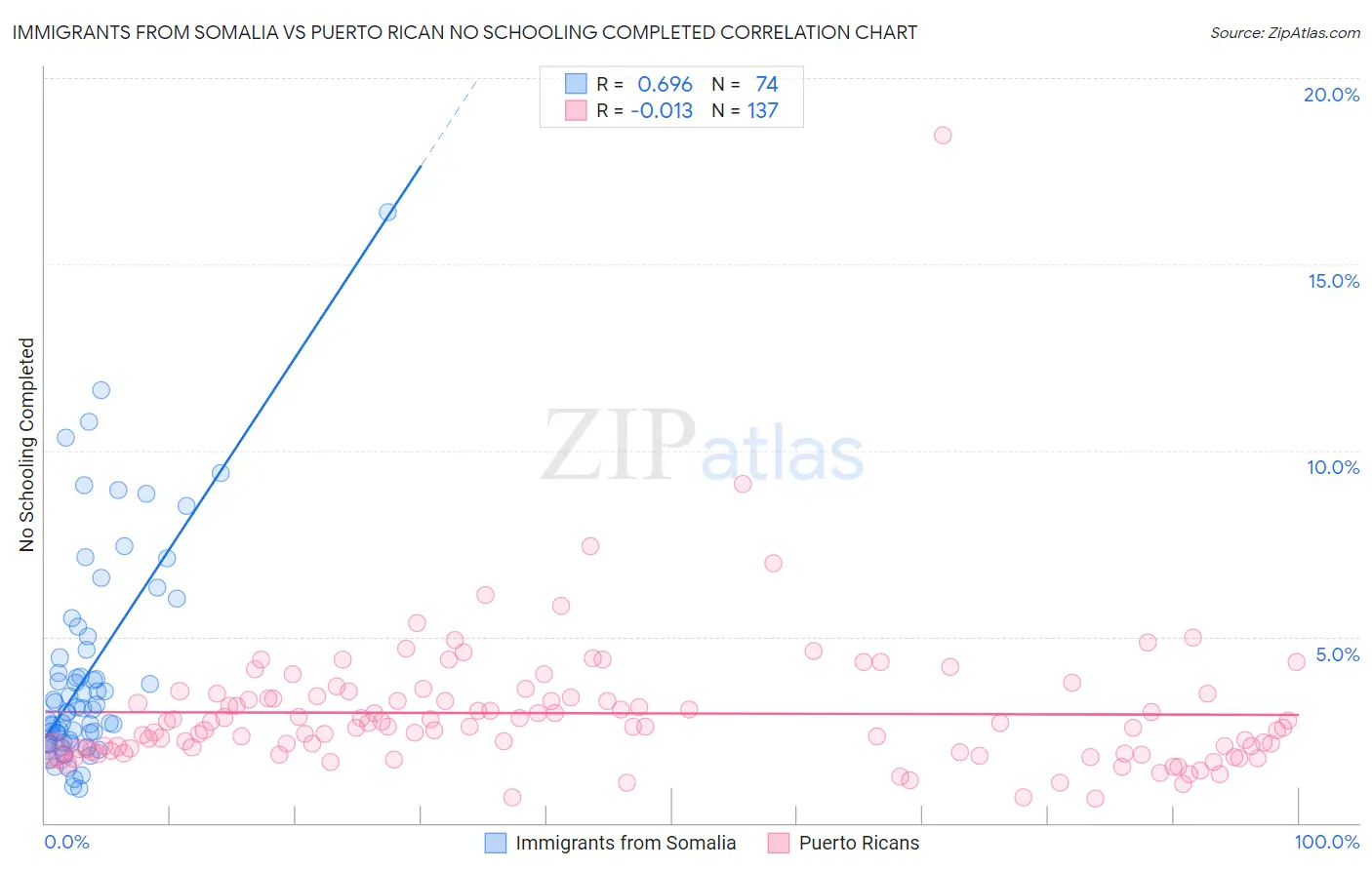 Immigrants from Somalia vs Puerto Rican No Schooling Completed